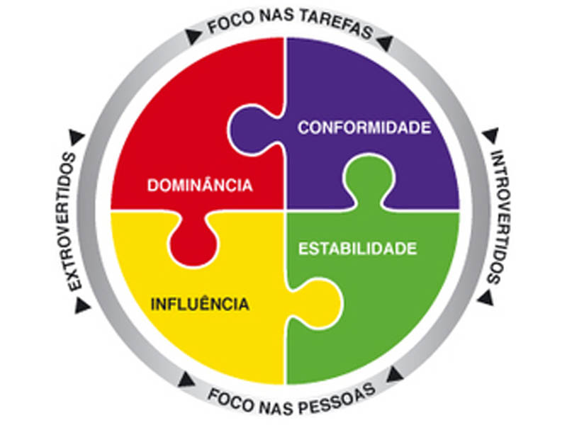 Perfil Comportamental Saiba Como Ter Resultados Com A Dieta 8254